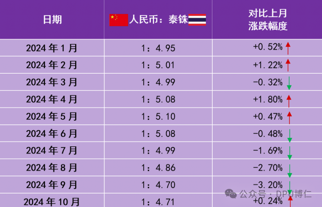 缴学费的各位请注意：2024年1-10月泰铢汇率走势